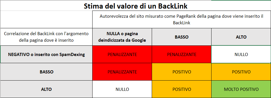 Matrice stima valore BackLink