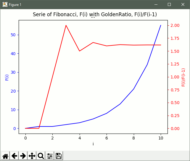 Grafico serie di Fibonacci e valori della frazione aurea